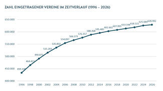 Zahl eingetragener Vereine im Zeitverlauf (1996 – 2026) (Grafik)
