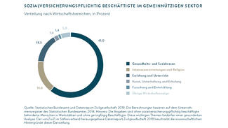 Sozialversicherungspflichtig Beschäftigte im gemeinnützigen Sektor (Grafik)