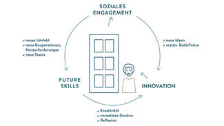 Zusammenspiel von sozialem Engagement, Future Skills und Innovationen (Grafik)