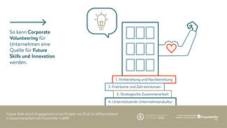 Future Skills durch Engagement: Praxiswissen