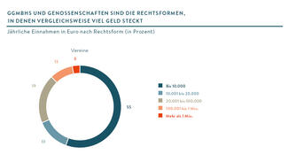 Jährliche Einnahmen von Vereinen