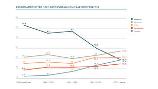 Organisationstypen nach Gründungsjahr