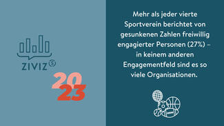 Mehr als jeder vierte Sportverein berichtet von gesunkenen Zahlen freiwillig engagierter Personen (Grafik)