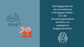32 Prozent der Umweltschutzorganisationen berichten von gestiegenen Engagiertenzahlen (Grafik)